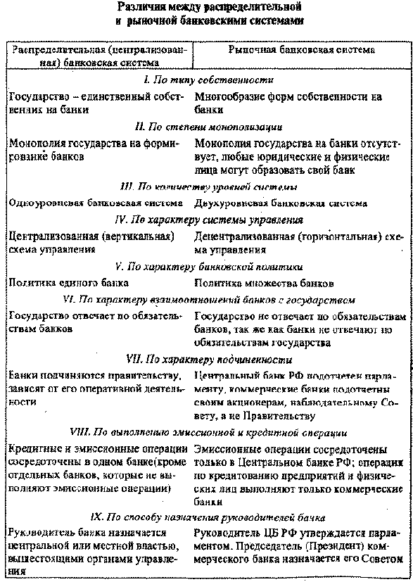Понятие и признаки банковской системы