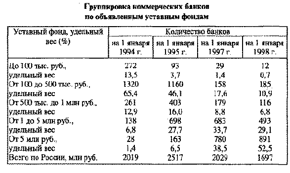 Характеристика элементов банковской системы