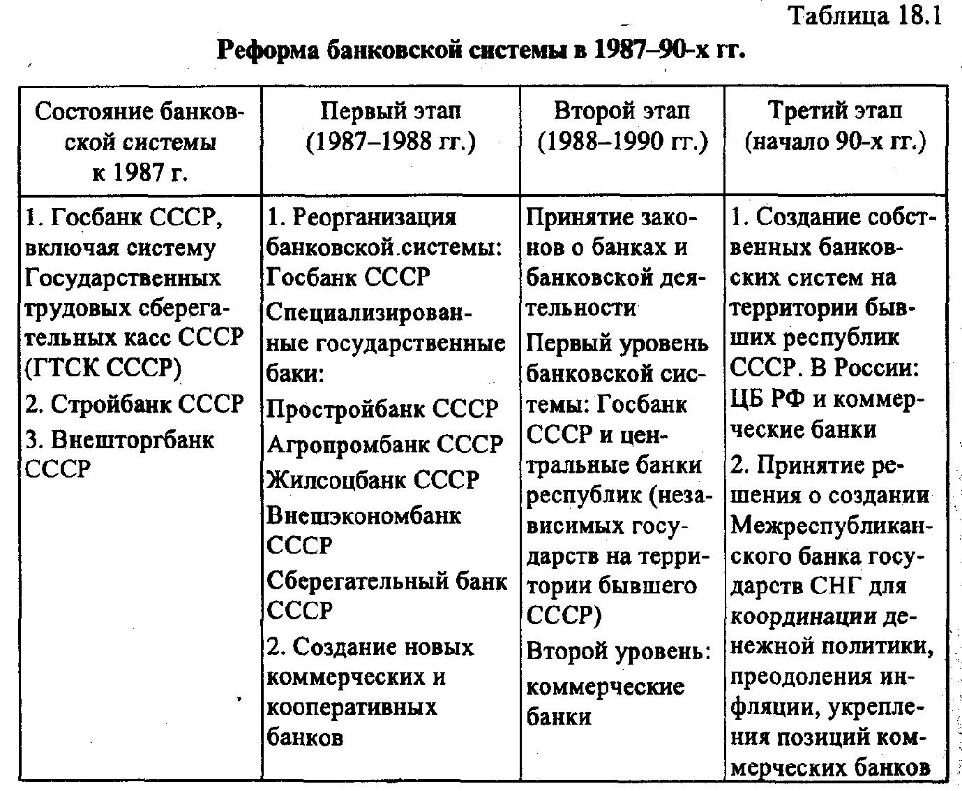 Особенности построения банковской системы России
